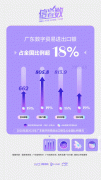 占全国比例超22%规模稳居第一看广东数字强贸成