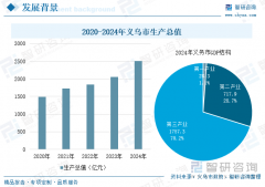 2025年浙江义乌市新质出产力成长研判：加